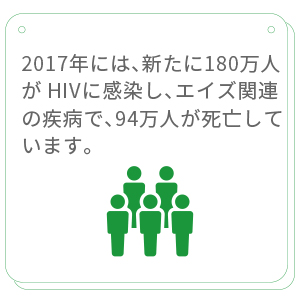 2017 年には、新たに180万人が HIV に感染しました